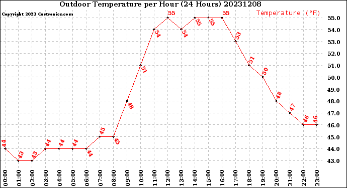 Milwaukee Weather Outdoor Temperature<br>per Hour<br>(24 Hours)