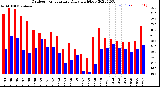 Milwaukee Weather Outdoor Temperature<br>Daily High/Low