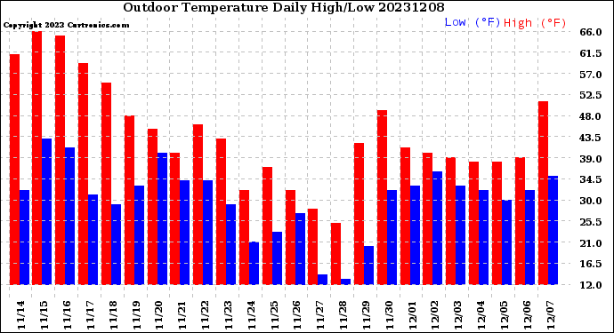 Milwaukee Weather Outdoor Temperature<br>Daily High/Low