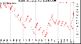 Milwaukee Weather Outdoor Temperature<br>Daily High