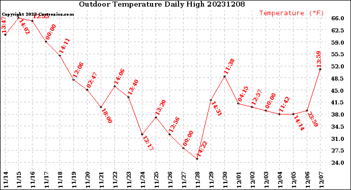 Milwaukee Weather Outdoor Temperature<br>Daily High