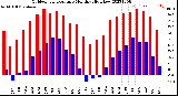 Milwaukee Weather Outdoor Temperature<br>Monthly High/Low