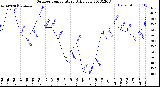 Milwaukee Weather Outdoor Temperature<br>Daily Low