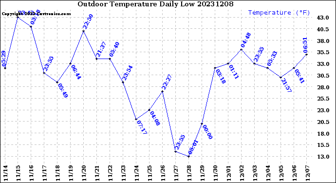 Milwaukee Weather Outdoor Temperature<br>Daily Low