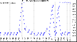 Milwaukee Weather Rain<br>By Day<br>(Inches)