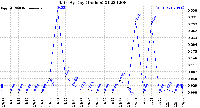 Milwaukee Weather Rain<br>By Day<br>(Inches)