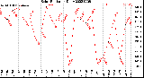 Milwaukee Weather Solar Radiation<br>Daily