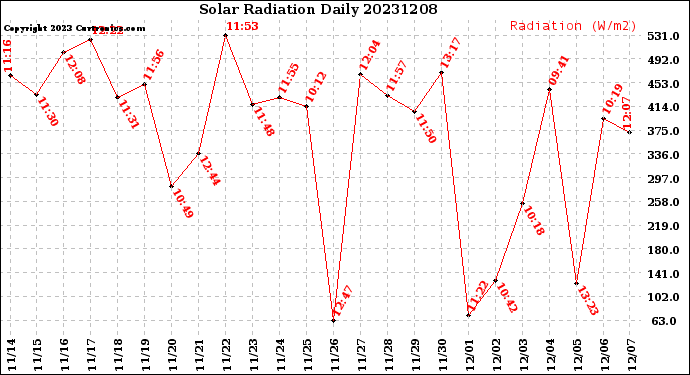 Milwaukee Weather Solar Radiation<br>Daily