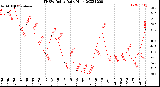 Milwaukee Weather THSW Index<br>Daily High