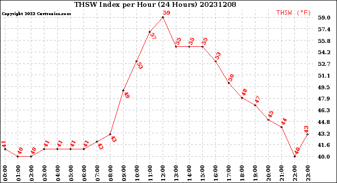 Milwaukee Weather THSW Index<br>per Hour<br>(24 Hours)