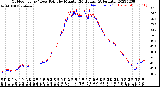 Milwaukee Weather Outdoor Temp / Dew Point<br>by Minute<br>(24 Hours) (Alternate)