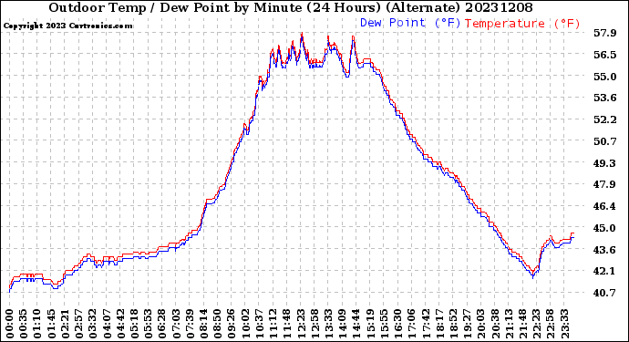 Milwaukee Weather Outdoor Temp / Dew Point<br>by Minute<br>(24 Hours) (Alternate)