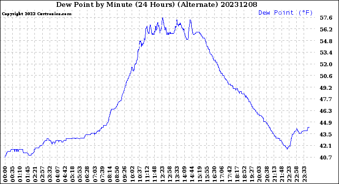 Milwaukee Weather Dew Point<br>by Minute<br>(24 Hours) (Alternate)