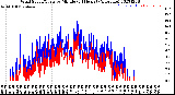 Milwaukee Weather Wind Speed/Gusts<br>by Minute<br>(24 Hours) (Alternate)