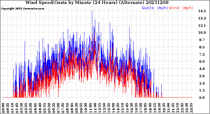 Milwaukee Weather Wind Speed/Gusts<br>by Minute<br>(24 Hours) (Alternate)