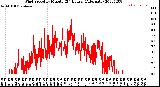 Milwaukee Weather Wind Speed<br>by Minute<br>(24 Hours) (Alternate)