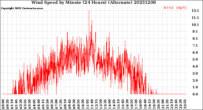 Milwaukee Weather Wind Speed<br>by Minute<br>(24 Hours) (Alternate)