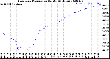 Milwaukee Weather Barometric Pressure<br>per Minute<br>(24 Hours)