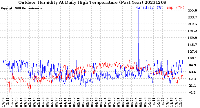 Milwaukee Weather Outdoor Humidity<br>At Daily High<br>Temperature<br>(Past Year)