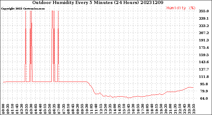 Milwaukee Weather Outdoor Humidity<br>Every 5 Minutes<br>(24 Hours)