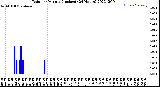 Milwaukee Weather Rain<br>per Minute<br>(Inches)<br>(24 Hours)