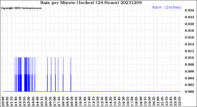 Milwaukee Weather Rain<br>per Minute<br>(Inches)<br>(24 Hours)