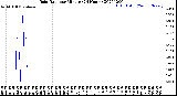 Milwaukee Weather Rain Rate<br>per Minute<br>(24 Hours)