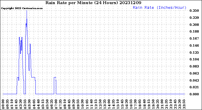 Milwaukee Weather Rain Rate<br>per Minute<br>(24 Hours)