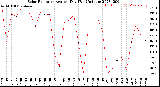 Milwaukee Weather Solar Radiation<br>Avg per Day W/m2/minute