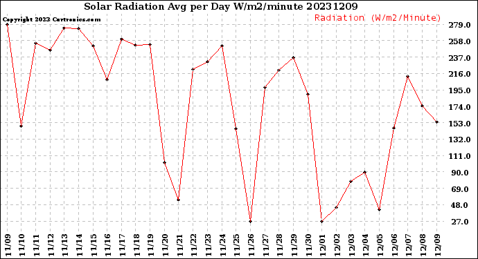 Milwaukee Weather Solar Radiation<br>Avg per Day W/m2/minute