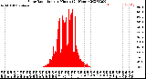 Milwaukee Weather Solar Radiation<br>per Minute<br>(24 Hours)