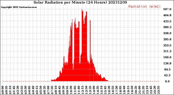 Milwaukee Weather Solar Radiation<br>per Minute<br>(24 Hours)