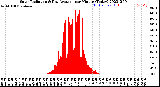 Milwaukee Weather Solar Radiation<br>& Day Average<br>per Minute<br>(Today)