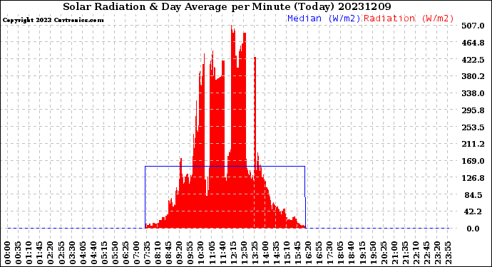 Milwaukee Weather Solar Radiation<br>& Day Average<br>per Minute<br>(Today)