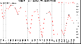 Milwaukee Weather Solar Radiation<br>per Day KW/m2