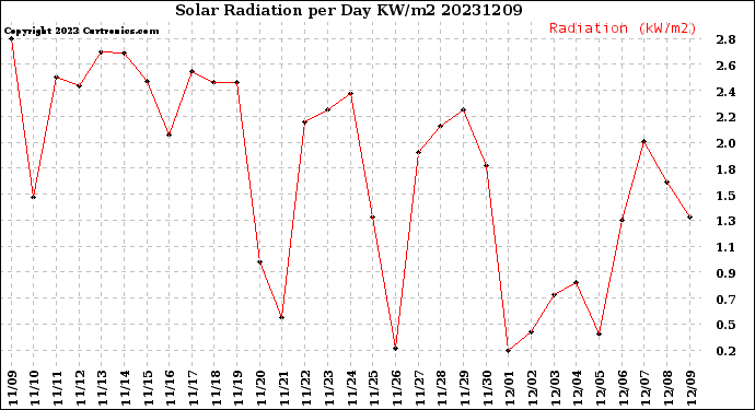 Milwaukee Weather Solar Radiation<br>per Day KW/m2