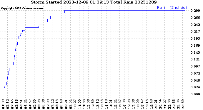 Milwaukee Weather Storm<br>Started 2023-12-09 01:39:13<br>Total Rain