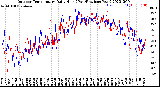 Milwaukee Weather Outdoor Temperature<br>Daily High<br>(Past/Previous Year)