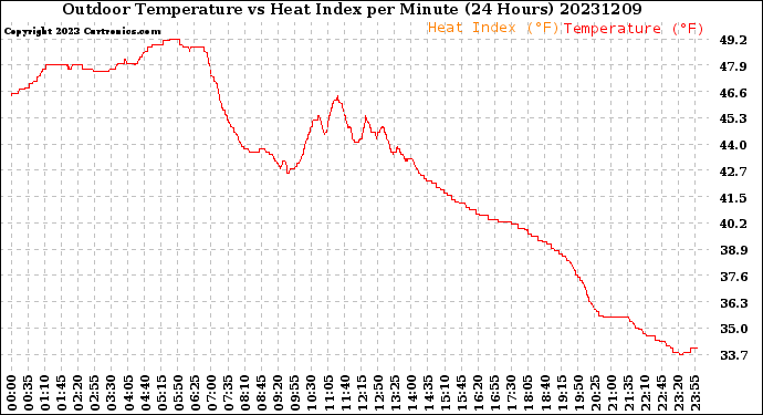 Milwaukee Weather Outdoor Temperature<br>vs Heat Index<br>per Minute<br>(24 Hours)