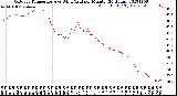 Milwaukee Weather Outdoor Temperature<br>vs Wind Chill<br>per Minute<br>(24 Hours)