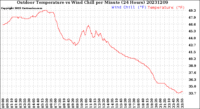 Milwaukee Weather Outdoor Temperature<br>vs Wind Chill<br>per Minute<br>(24 Hours)