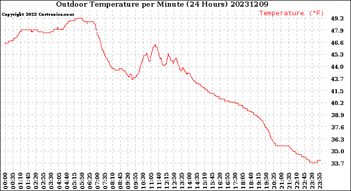 Milwaukee Weather Outdoor Temperature<br>per Minute<br>(24 Hours)