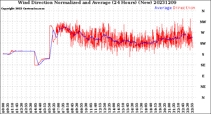 Milwaukee Weather Wind Direction<br>Normalized and Average<br>(24 Hours) (New)