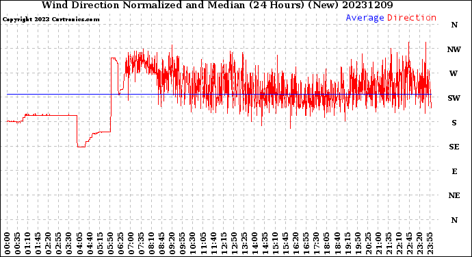 Milwaukee Weather Wind Direction<br>Normalized and Median<br>(24 Hours) (New)