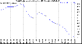 Milwaukee Weather Wind Chill<br>Hourly Average<br>(24 Hours)