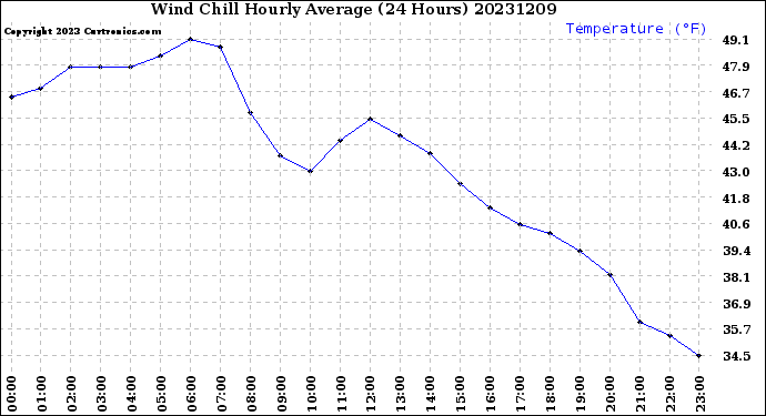 Milwaukee Weather Wind Chill<br>Hourly Average<br>(24 Hours)