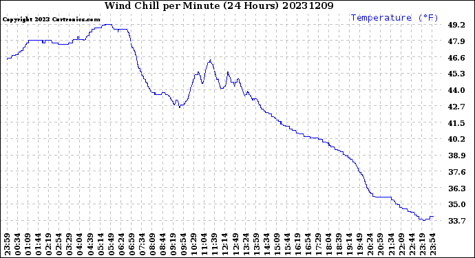 Milwaukee Weather Wind Chill<br>per Minute<br>(24 Hours)