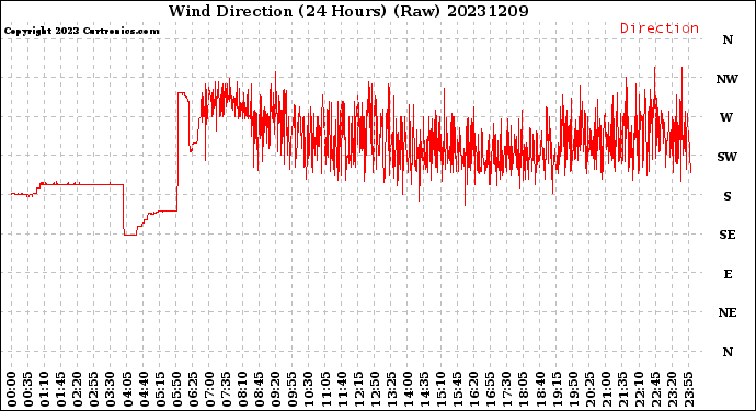 Milwaukee Weather Wind Direction<br>(24 Hours) (Raw)