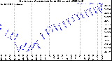 Milwaukee Weather Barometric Pressure<br>per Hour<br>(24 Hours)