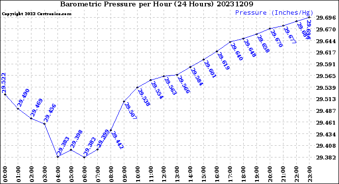 Milwaukee Weather Barometric Pressure<br>per Hour<br>(24 Hours)